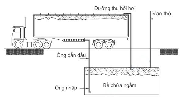 Hệ thống thu hồi hơi xăng dầu hoạt đông như thế nào?