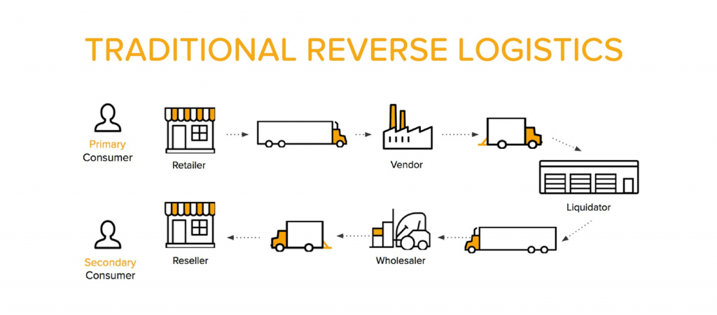 Logistics là gì? Tất cả những điều cần biết về ngành Logistics
